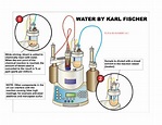 Science Info World: Karl Fischer titration