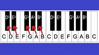 Piano Notes and Keys - Piano Keyboard Layout - Lesson 2 For Beginners ...