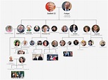 Descubre el fascinante árbol genealógico de la reina Isabel: datos sorprendentes y conexiones ...