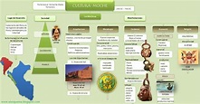 Mapa Conceptual De La Cultura Inca - Top Mapas