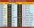 the names of the months of the hebrew calendar, pre and post exile ...