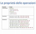 Le proprietà delle operazioni | Algebra, Lezioni di matematica, Libri ...