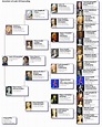 France, The Last Kings | Royal family trees, Genealogy chart, Family ...