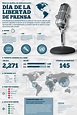 Día de la libertad de prensa #infografia #infographic - TICs y Formación