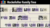 Rockefeller Family Tree - YouTube
