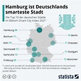 Infografik: Hamburg ist Deutschlands smarteste Stadt | Statista