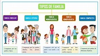 LA FAMILIA: FUNCIONES, TIPOS Y ESTILOS - YouTube