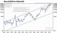Dow Jones Chart since 1900 (Inflation-Adjusted) • Chart of the Day