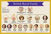 The British Royal Family Tree: A Complete Guide to the Modern Monarchy