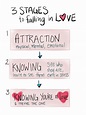 Three stages of falling in love | Passion quotes, Emotions, Fall ...