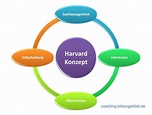 Harvard Konzept, Kommunikationsmodell, 4 Prinzipien, erklärt am Beispiel
