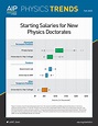 Starting Salaries for New Physics Doctorates | American Institute of ...