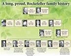 Who Are The Rockefeller Family