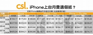 【iPhone 11】上台出機攻略 拆解csl.各Plan淨月費價錢 - 香港經濟日報 - TOPick - 親子 - 休閒消費 - D190913
