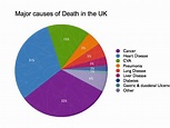 Major causes of Death in