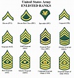 US Army Ranks - Military Center