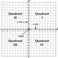 Quadrants of a graph - ladegfunding