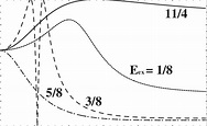 The concurrence as a function of the inelastic coupling strength g ...