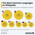 Chart: The Most Common Languages on Wikipedia | Statista