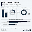 Infografik: Die CDU in Zahlen | Statista