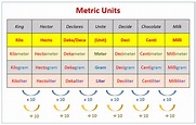 Metric Unit Measurement (examples, videos, worksheets, solutions ...