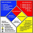 ¿Qué es el rombo NFPA? - Curiosoando