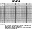 106年學測成績五標、原始分數級分對照表、統計資料總整理(2017.02.16最新版) @商妮吃喝遊樂