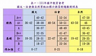 111年國中教育會考-等級加標示與答對題數對照表-分數級距 – 米蘭老師的自然教室