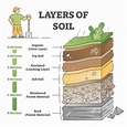 Premium Vector | Layers of soil diagram as educational labeled earth ...