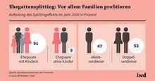 Ehegattensplitting: Ehepaare und der Steuervorteil - iwd.de