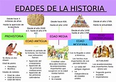 EDADES DE LA HISTORIA | Esquemas y mapas conceptuales de Historia - Docsity