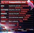 Aries Compatibility Chart: the 4 guys I've been in a serious ...