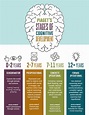 Piaget's Four Stages of Cognitive Development Infographic | OSAT ...