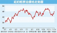 油價短期波動大 中長期看升 - 投資理財 - 工商時報