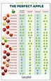 apple_chart_web | Apple chart, Apple recipes healthy, Apple varieties