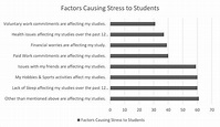 Factors causing stress among students. | Download Scientific Diagram