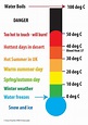 Weather Temperature chart for primary schools | STEM