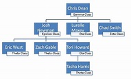 File:Dean Family Tree.JPG - PhiSigmaPiWiki