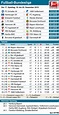 Bundesliga: Spielplan, Ergebnisse und Tabelle der Hinrunde 2015/2016 ...