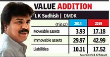 LK Sudhish’s moveable assets value up 336 per cent in five years ...