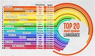 Saiba quais são as Línguas Mais Faladas no Mundo em 2019