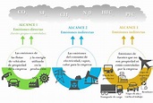 Huella de carbono - Organización y por producto