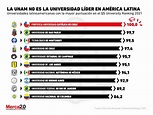 Estas son las mejores universidades en Latinoamérica