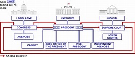 Political System of the USA – Telegraph