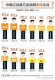 18-30岁的广东男人大概身高都是多高呀？ - 知乎