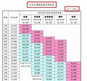 台灣公里大學、大專教師薪資明細表 – Orz 網摘