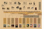 Timeline 1775 - 1914 Key Events & Art Periods | Behance