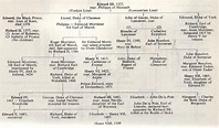 Lineage of England | Wars of the Roses lineage from Edward III. Lionel ...