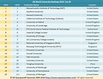 World University Rankings 2019 India - Lacmymages