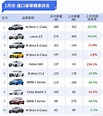 2023年2月台灣汽車銷售報告 Focus Wagon掛牌逾車系半數-8891汽車